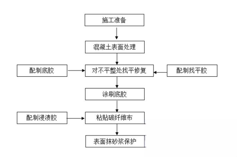 府谷碳纤维加固的优势以及使用方法
